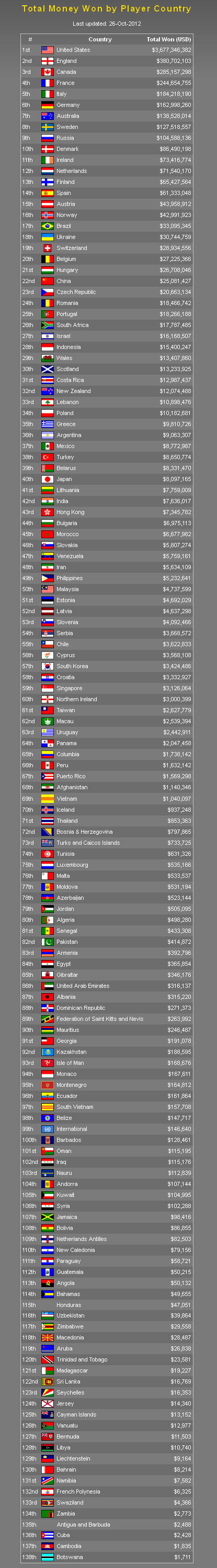 Total_Won_by_Country-_Hendon