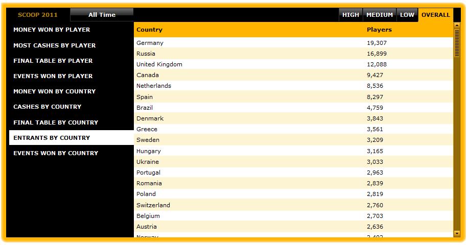 SCOOP_entrants_stats