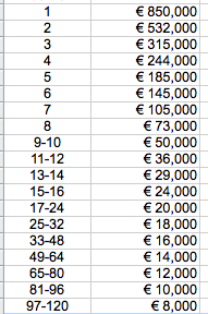 payout structure ept barcelona 2011