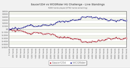 WCGRider vs Sauce1234 Heads Up Challenge   Full Tilt Poker Live Blog
