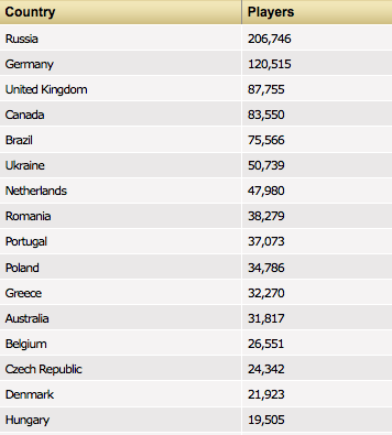 Micromillion Stats entrants by country