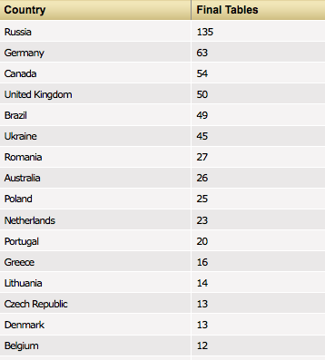 Micromillion Stats final tables by country