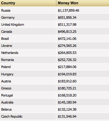 Micromillion Stats money won by country